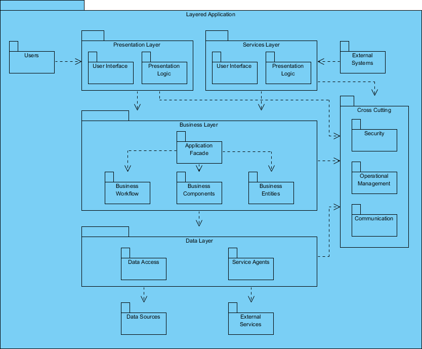 software dependency diagram
